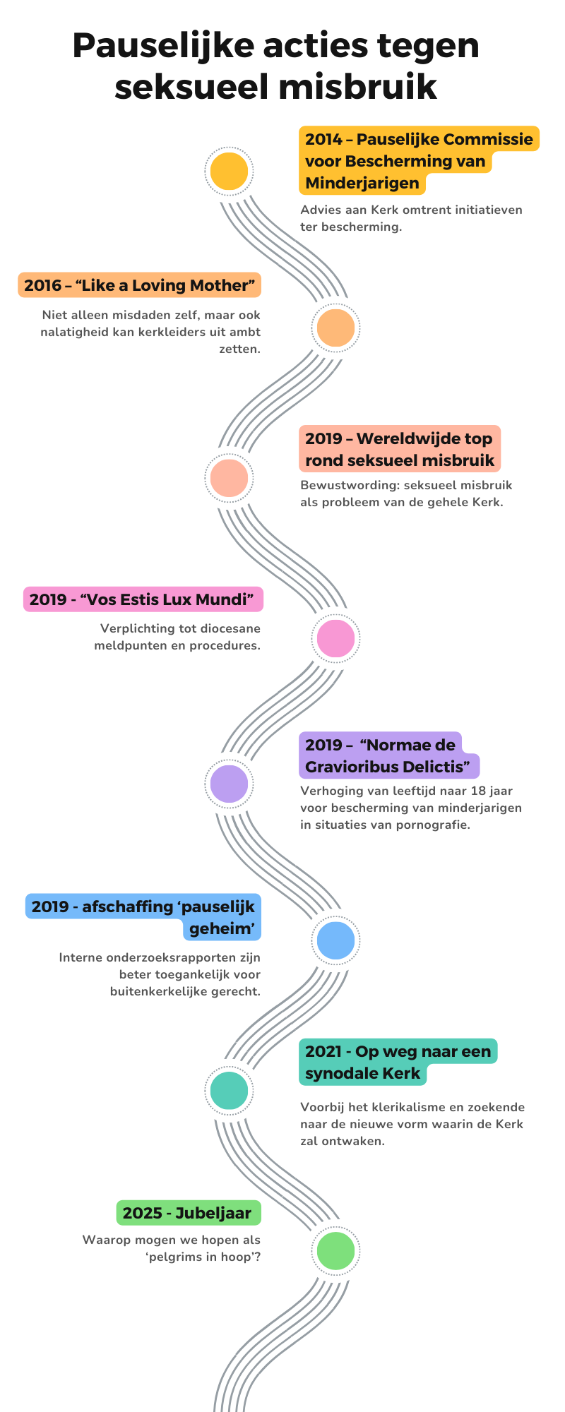 Deze infographic geeft een overzicht van de acties die paus Franciscus nam om seksueel misbruik binnen de Kerk tegen te gaan.