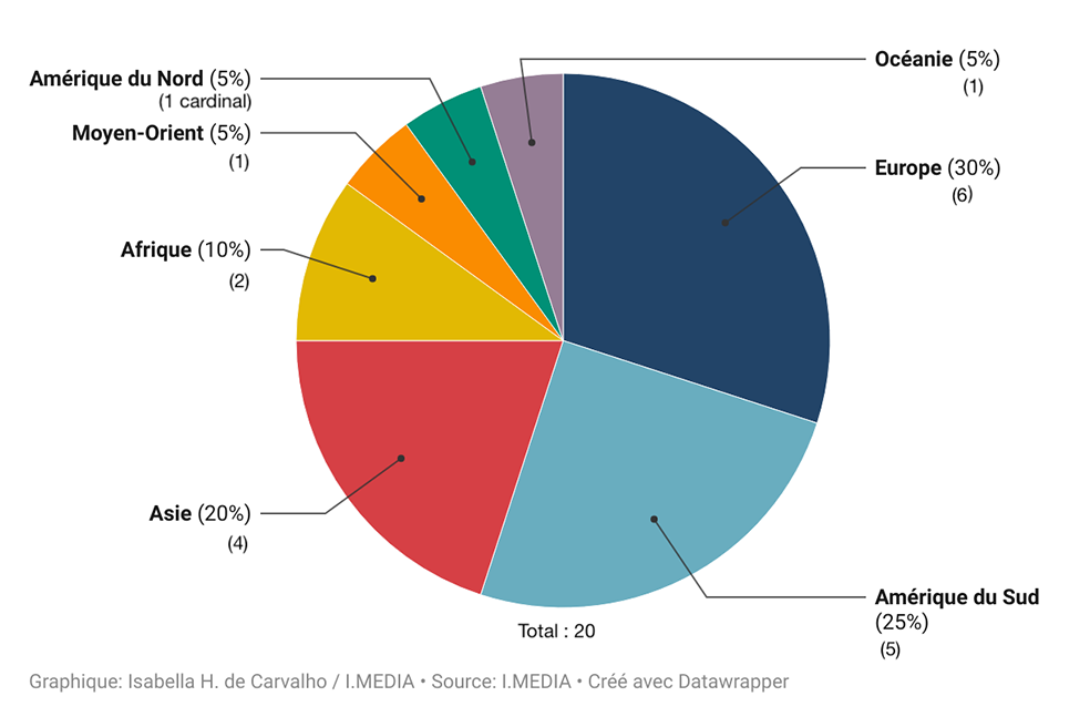 Regionale afkomst van de 20 nieuwe stemgerechtigde kardinalen