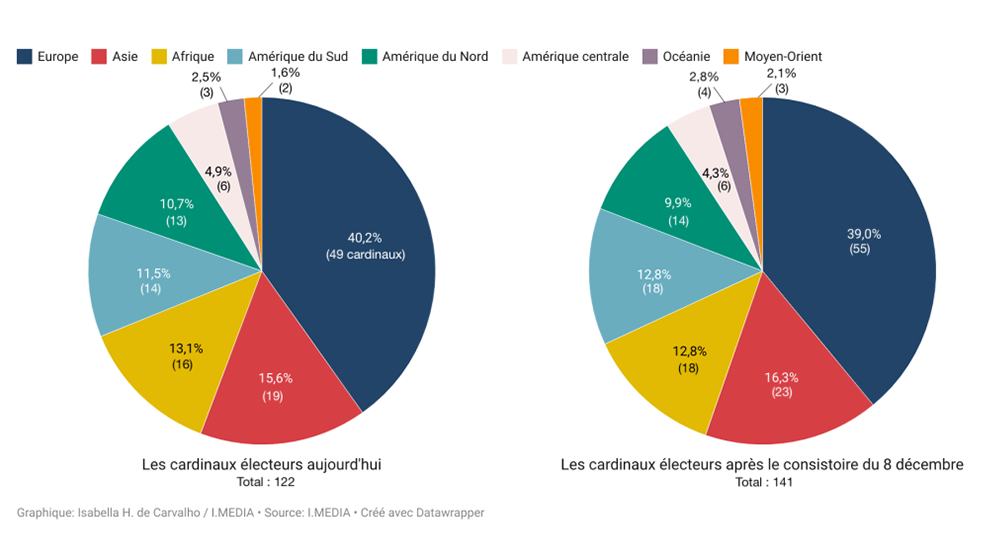 Regionale samenstelling voor en na het consistorie van 8 december 