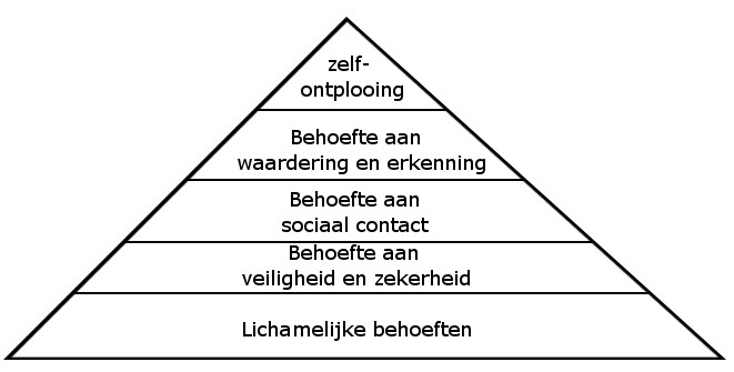 Behoeftenpiramide van Abraham Maslow