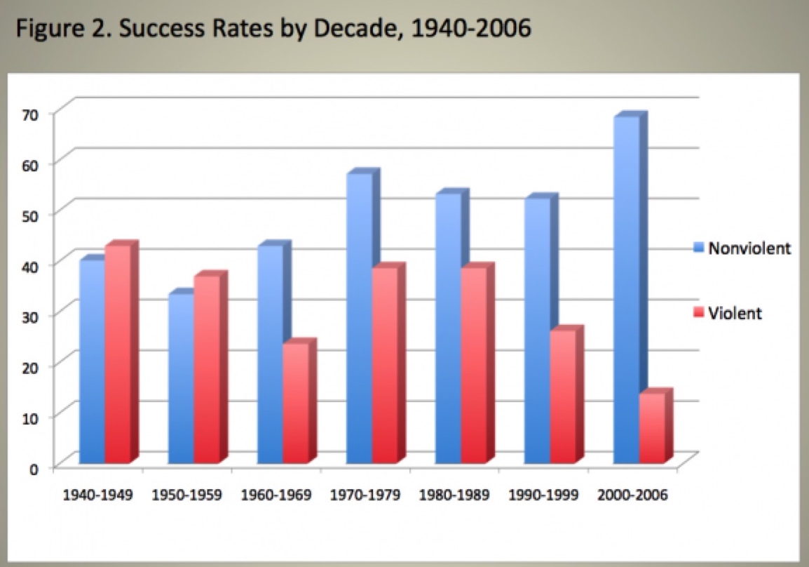 Deze grafiek toont aan dat geweldloze acties almaar succesvoller worden ten opzichte van gewapend verzet.