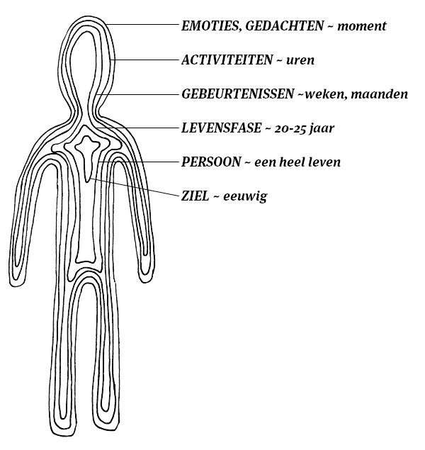 Hebben we aandacht voor elke tijdslaag in onszelf en in anderen?