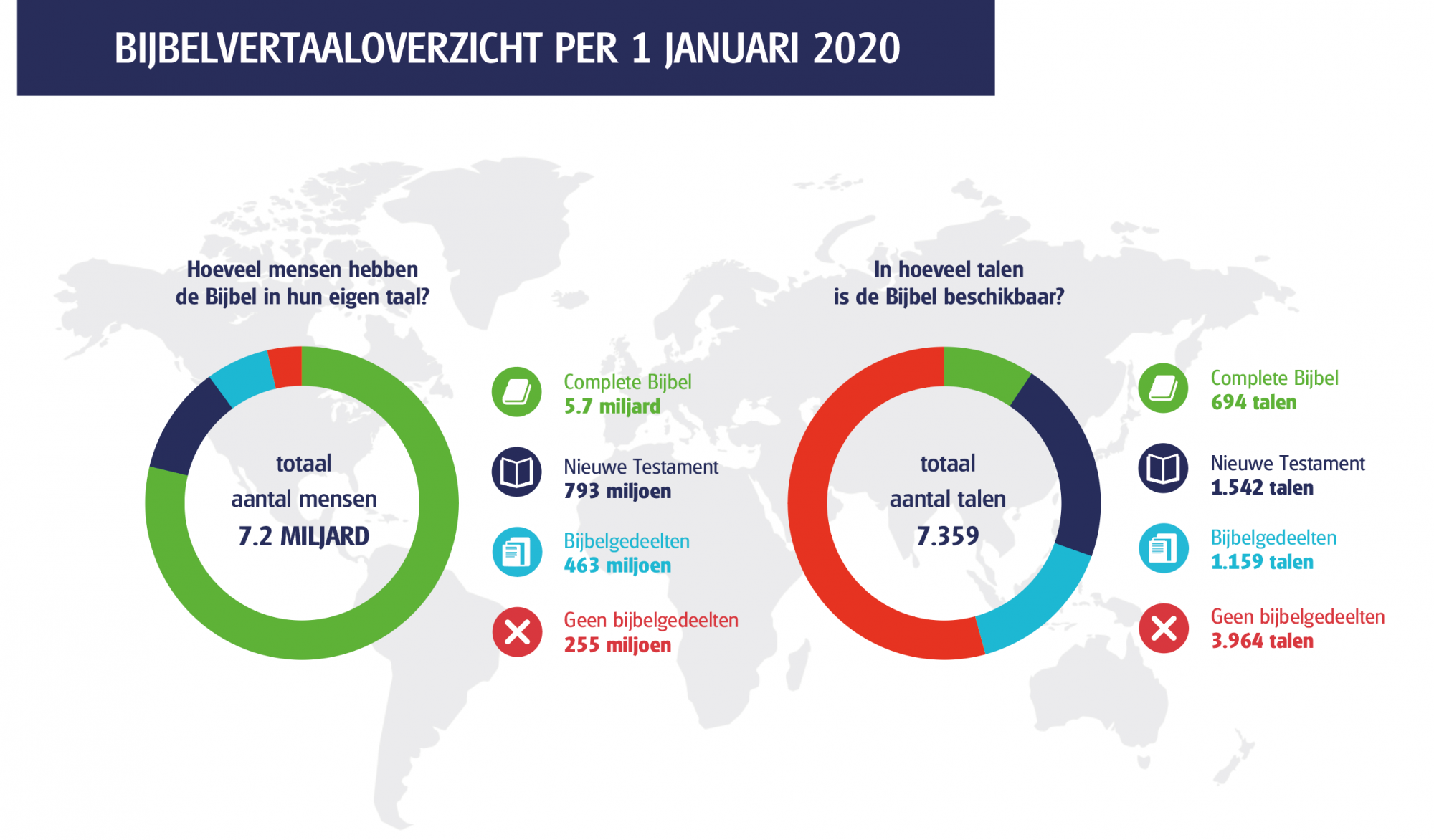 Overzicht wereldwijd van Bijbelvertalingen op 1 januari 2020