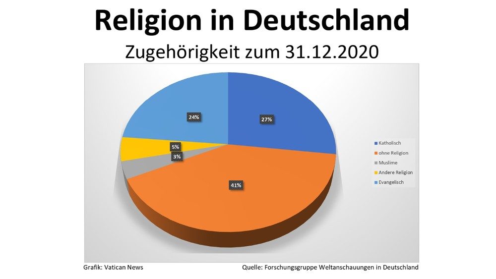 51% noemt zich christen