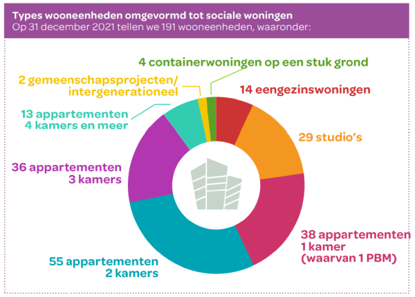 Types wooneenheden in het Betlehemproject in Brussel.