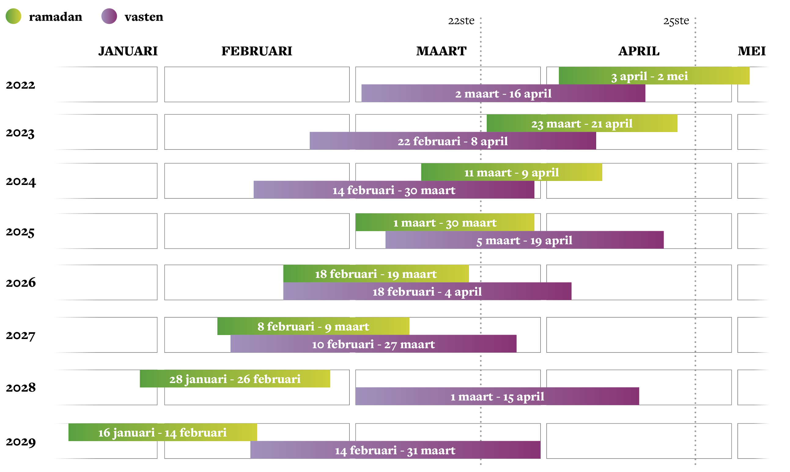 Vastenperiode en ramadan schuiven tot 2027 naar elkaar toe 