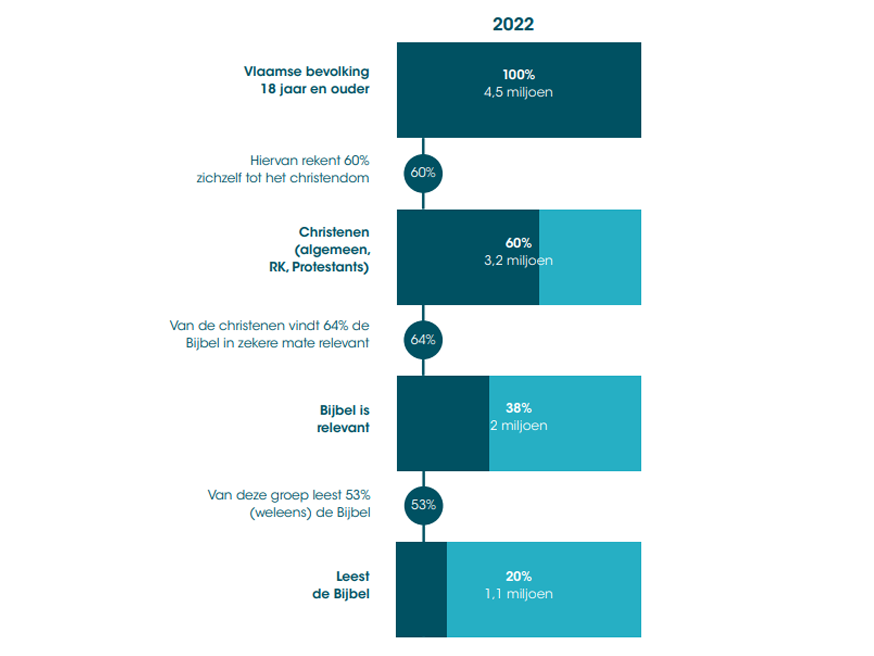  Aantal volwassen Vlamingen dat de Bijbel relevant vindt en leest