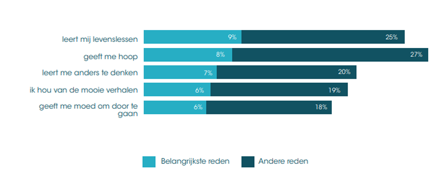 Waarom lezen Vlamingen de Bijbel?