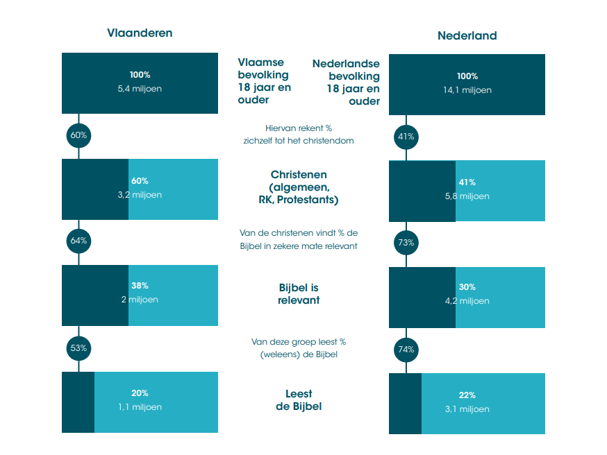 Aandeel christenen en Bijbellezers in Vlaanderen en Nederland