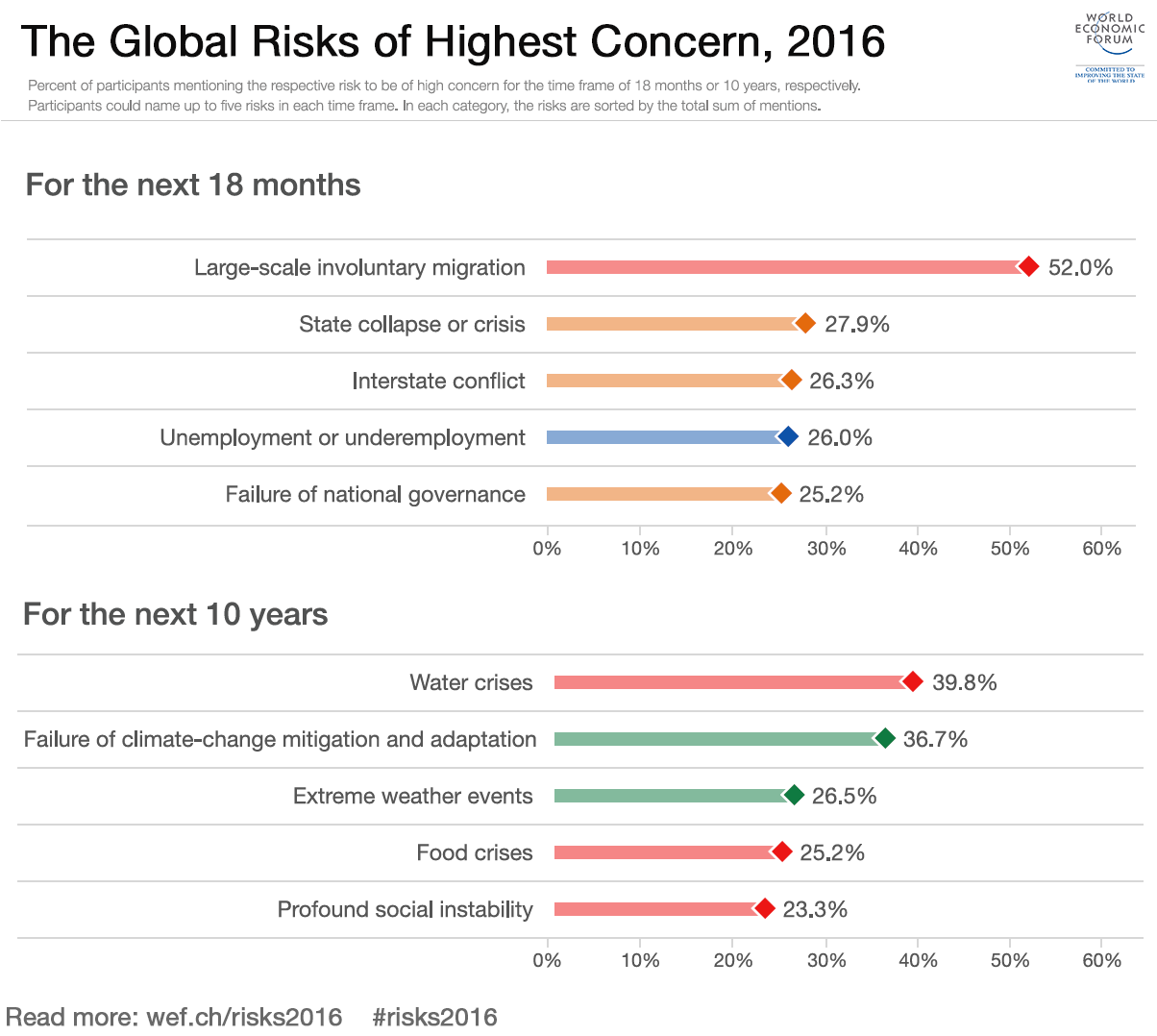 © Wereld Economisch Forum